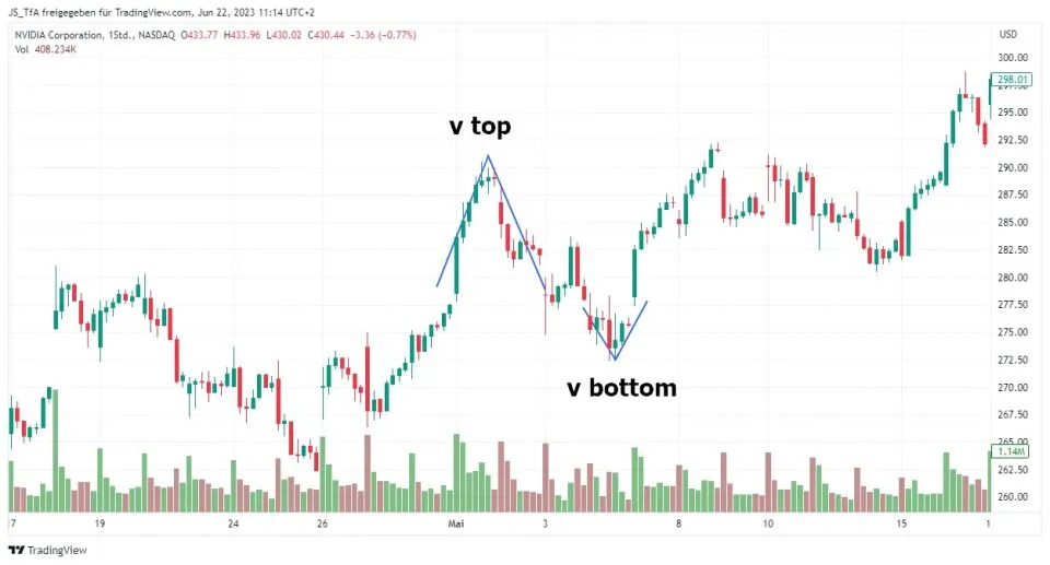 v top v bottom in the chart