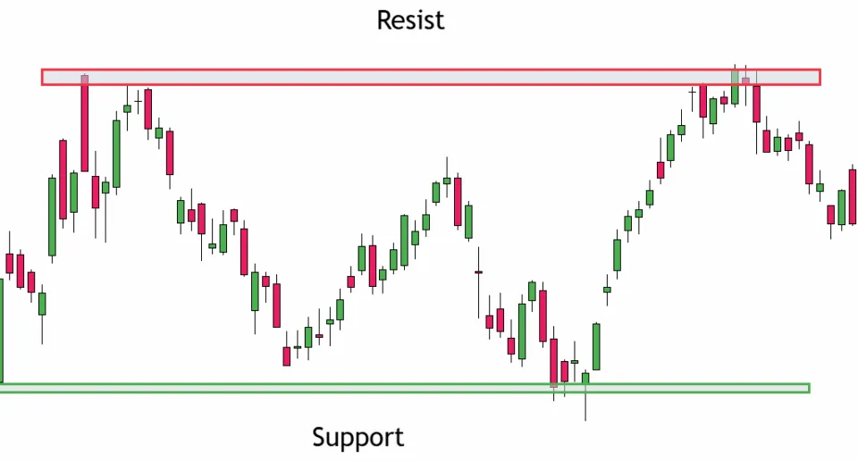 Support and Resiststance for Hammer Candlestick Pattern Analysis