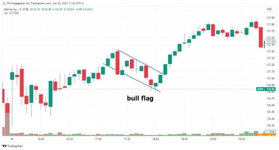 bull flag in the chart
