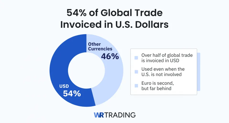Global Trade Invoiced in US Dollars donut chart showing 54% USD and 46% other currencies