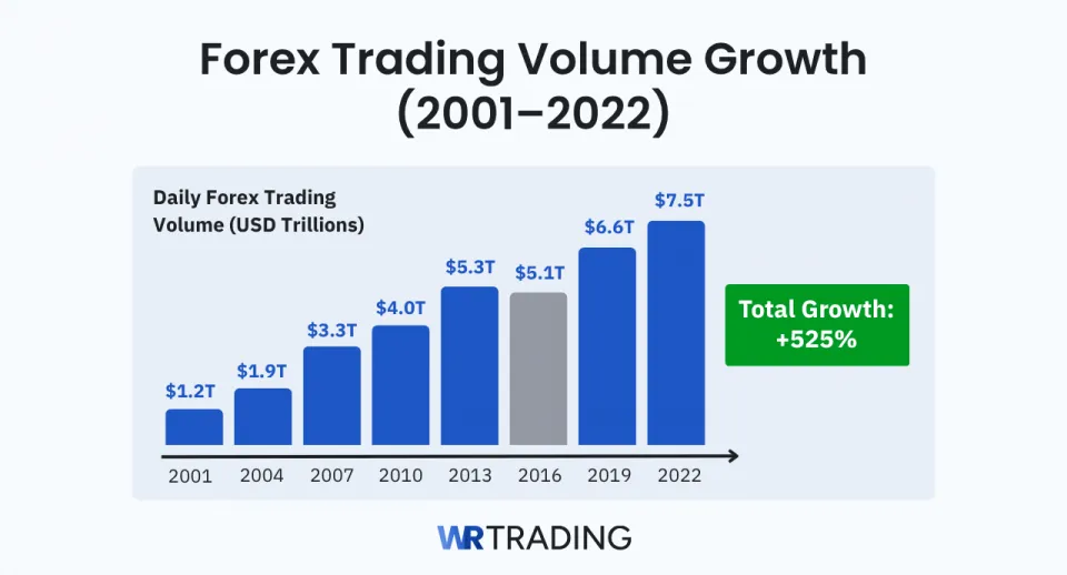 Forex Trading Volume Growth 2001–2022