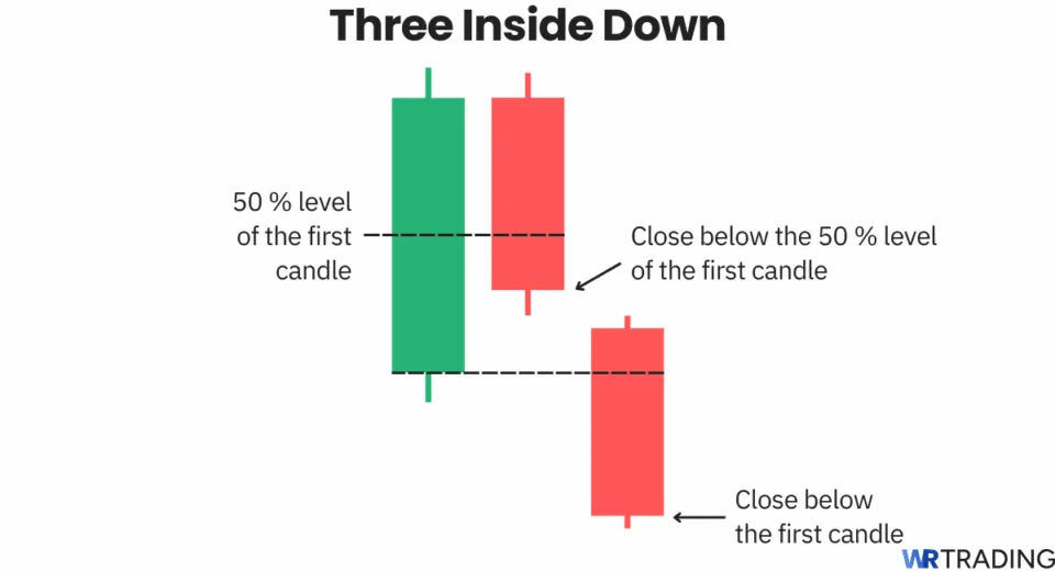 Three Inside Down candlestick pattern