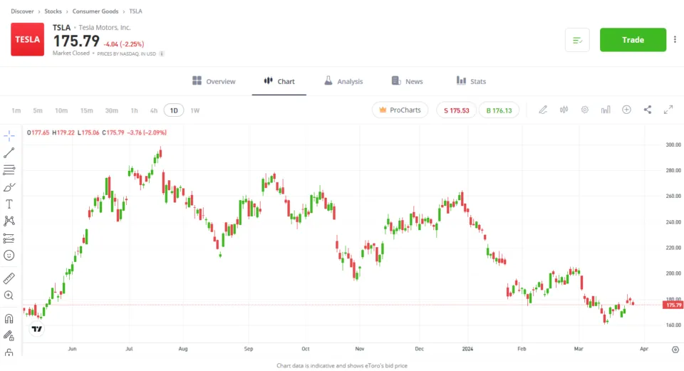demo trading at eToro