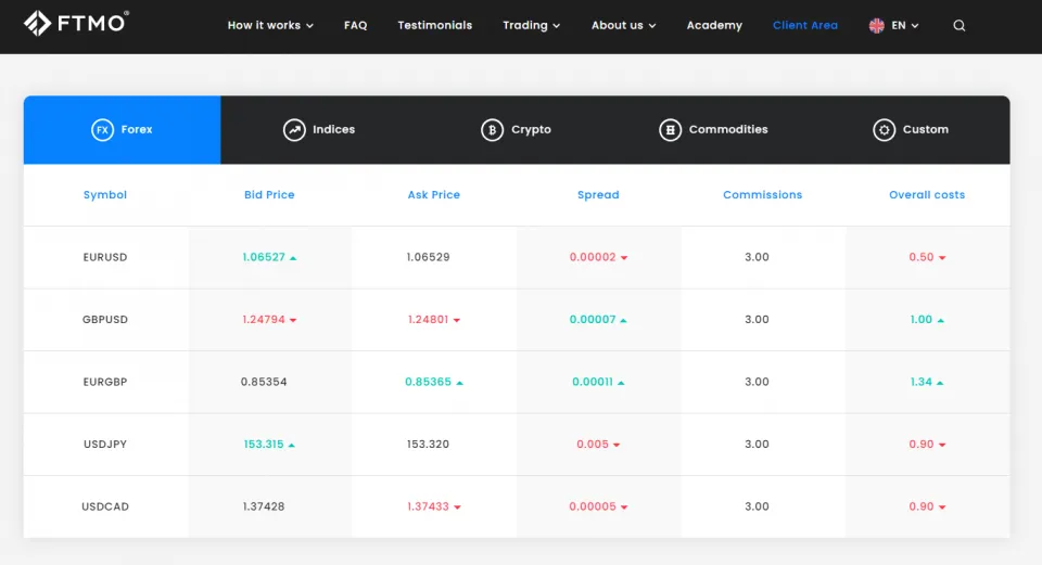 Funded Account trading