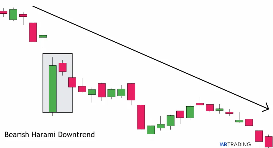 Bearish Harami in a Downtrend