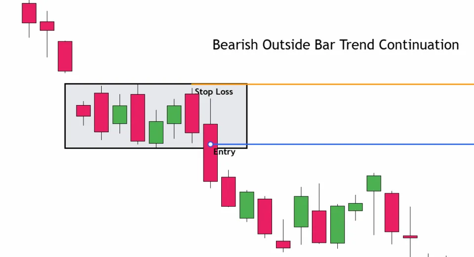 Bearish Outside Bar Trend Continuation