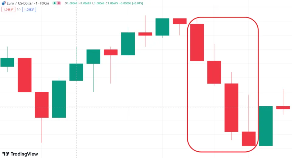 Bearish Candlesticks in the Chart