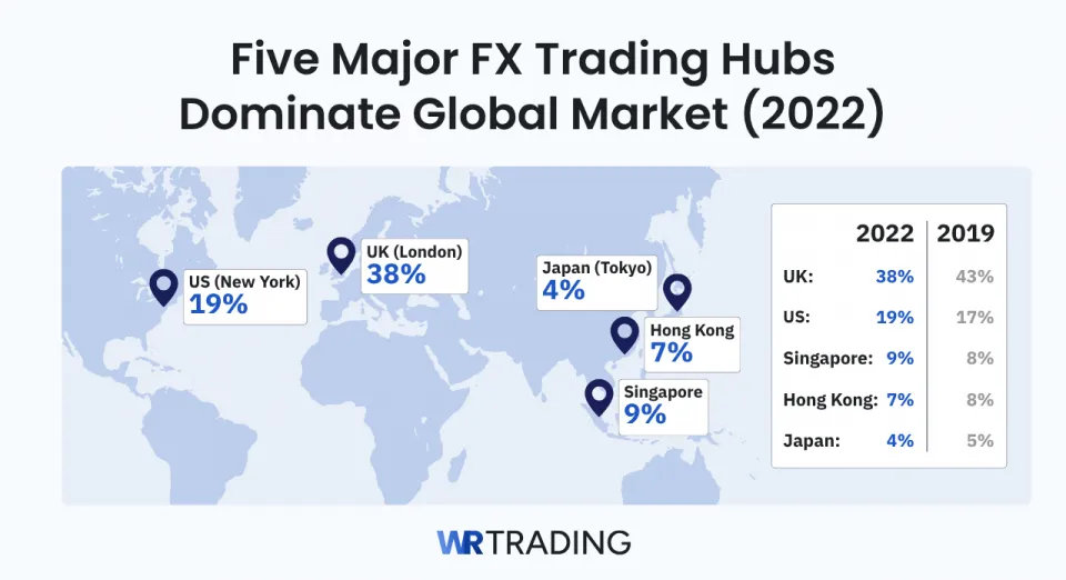 Five Major FX Trading Hubs Dominate Global Market 2022