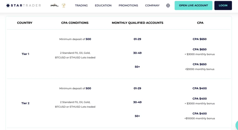 STARTRADER Affiliate Programm - Earnings and CPA