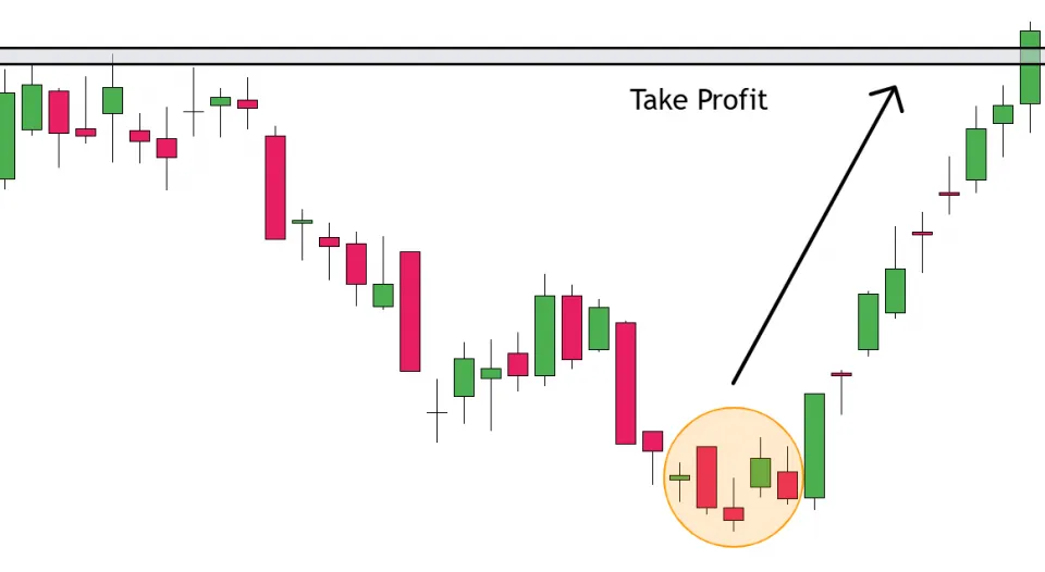 Resistance for Take Profit of a Morning Star Pattern