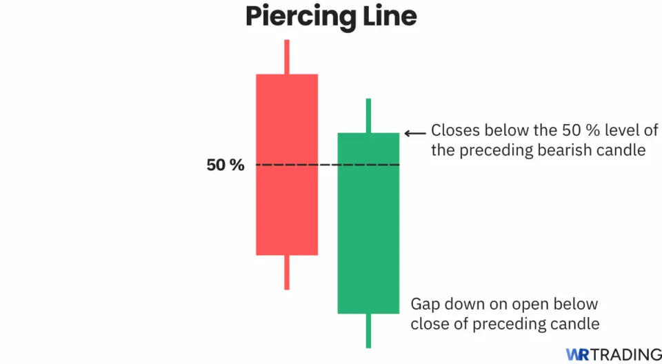 Piercing Line candlestick pattern