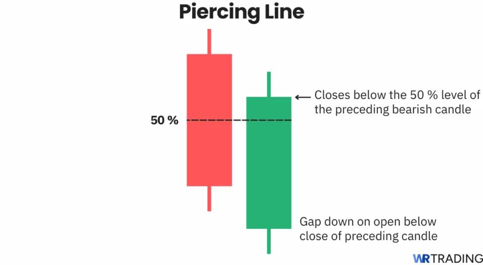 Piercing Line candlestick pattern
