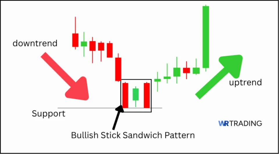 Form of a Stick Sandwich Pattern
