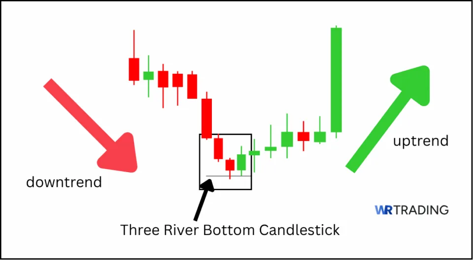 Unique Three River Bottom Candlestick spotting in the Chart