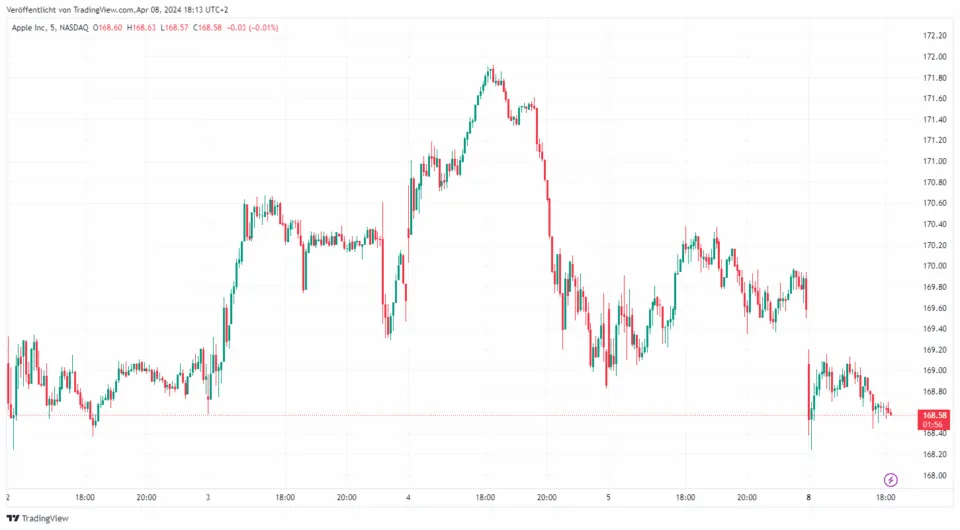 Trading Charts Candlestick Chart