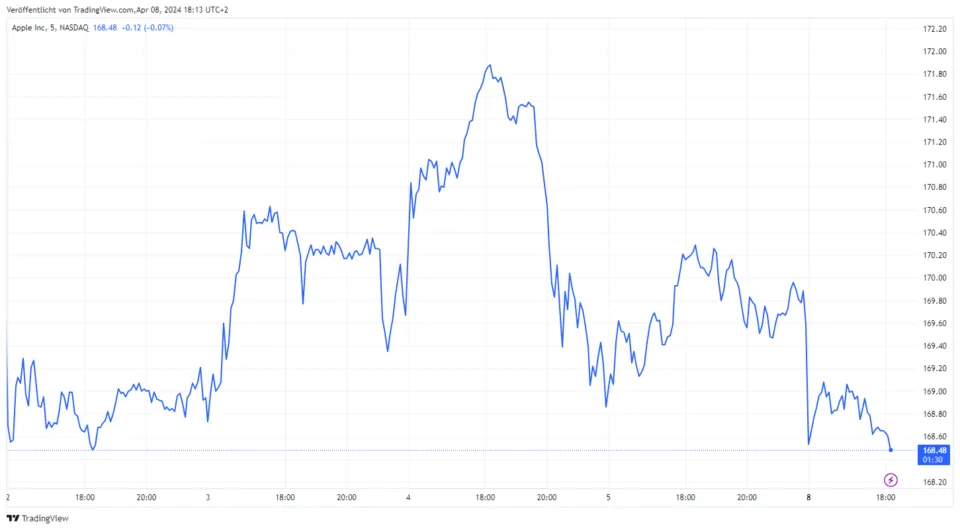 Trading Charts Line Chart
