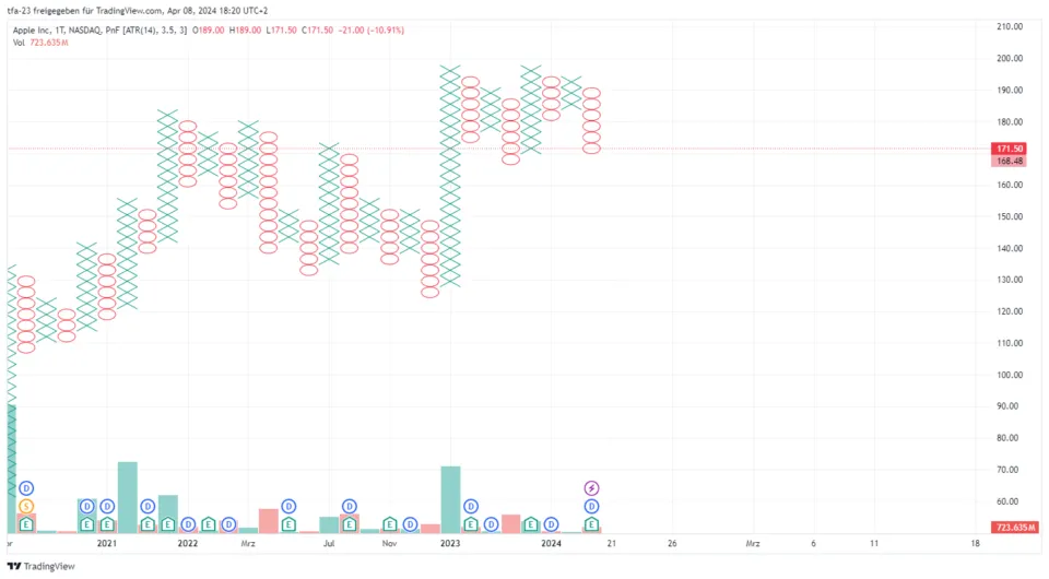 Trading Charts Point and Figure Chart