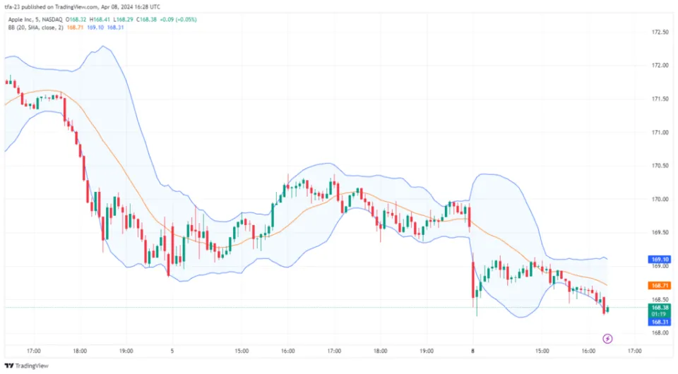 Trading Charts Technical Analysis