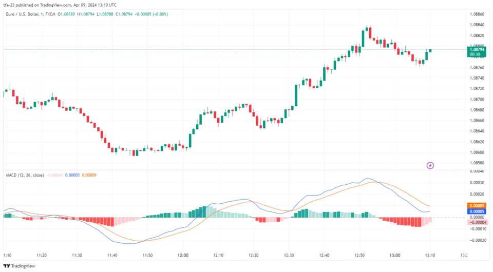 MACD (Moving Average Convergence Divergence) in EUR/USD chart