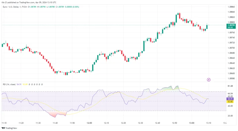 Relative Strength Index (RSI) in EUR/USD chart