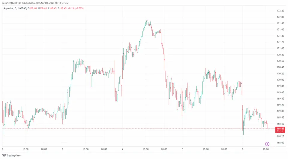 Trading Charts Bar Chart