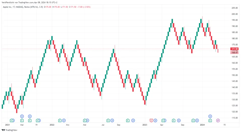Trading Charts Renko Chart