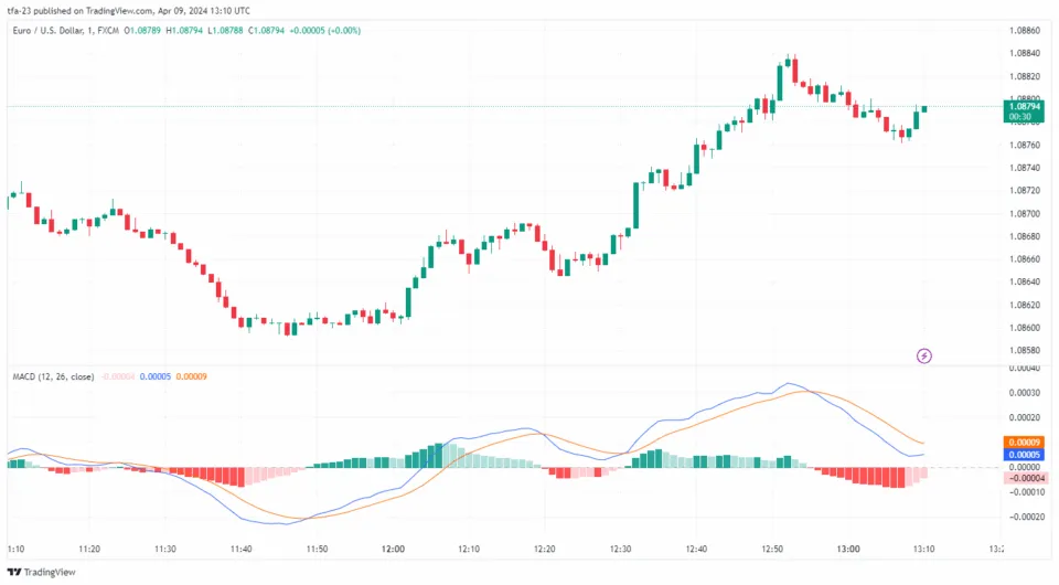 MACD (Moving Average Convergence Divergence) in EUR/USD chart