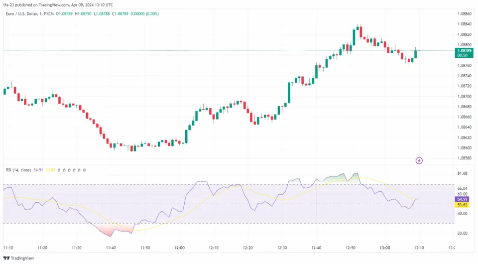 Relative Strength Index (RSI) in EUR/USD chart 