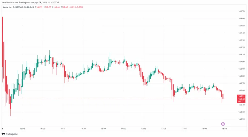 Trading Charts Heikin Ashi Chart