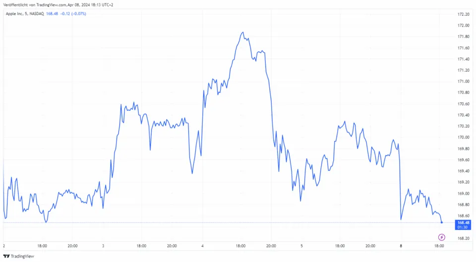 Trading Charts Line Chart
