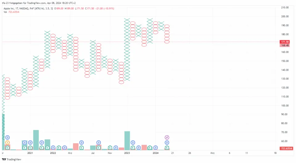 Trading Charts Point and Figure Chart