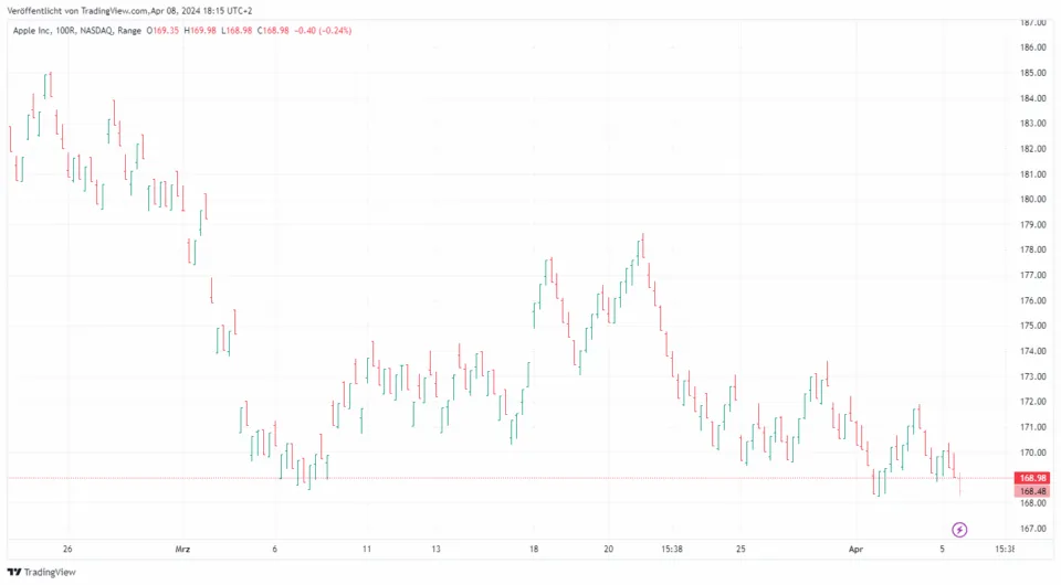 Trading Charts Range Chart