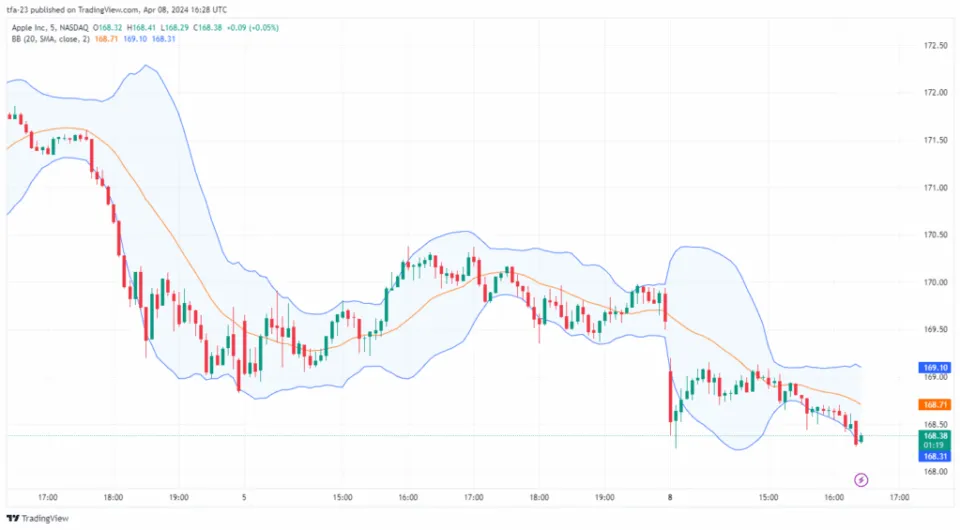 Trading Charts Technical Analysis