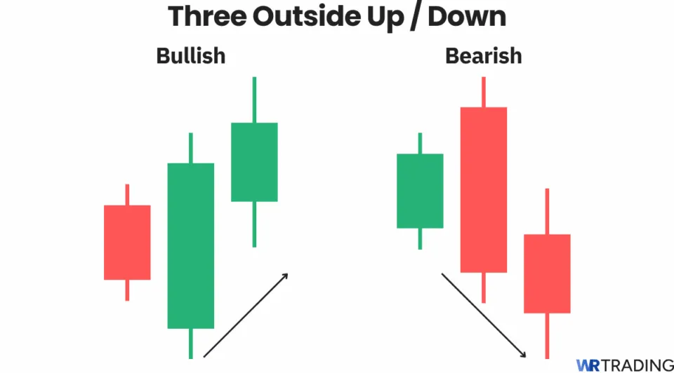 Three Outside Up / Down candlestick pattern