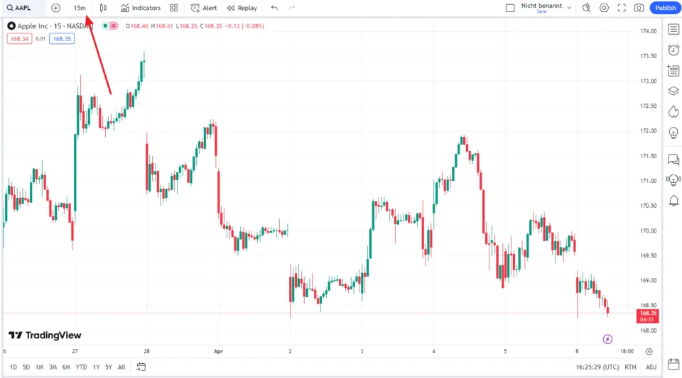 Trading Charts Short-Term Timeframe