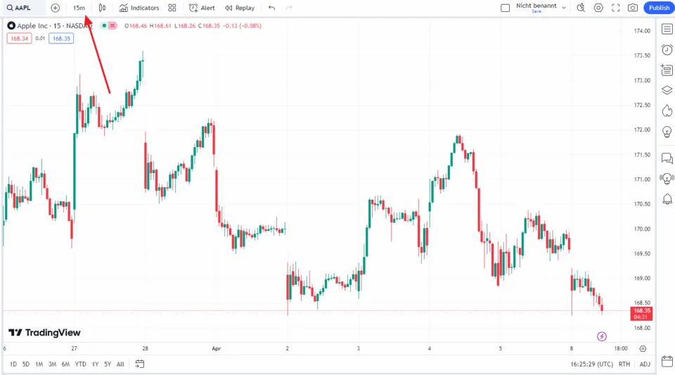 Trading Charts Short-Term Timeframe