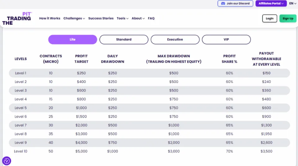 The Trading Pit Futures Scaling Plan