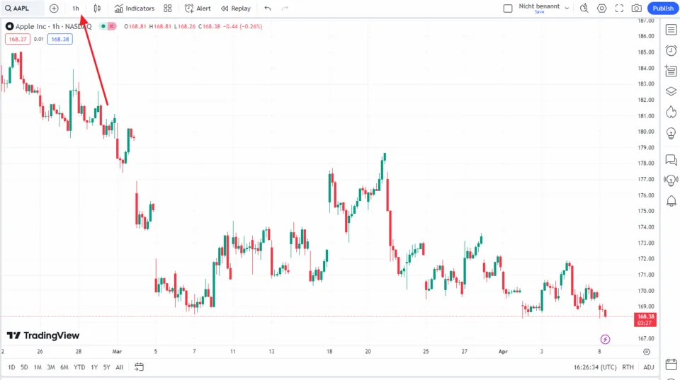 Trading Charts Medium-Term Timeframe