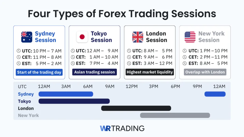 Four Types of Forex Trading Sessions with Sydney, Tokyo, London and New York times and overlaps