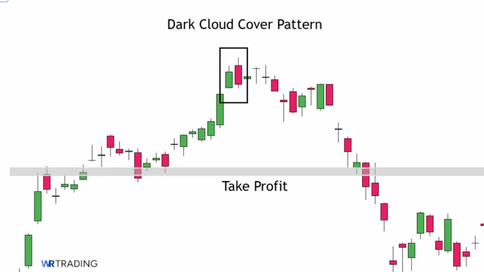 Take Profit of a Dark Cloud Cover 