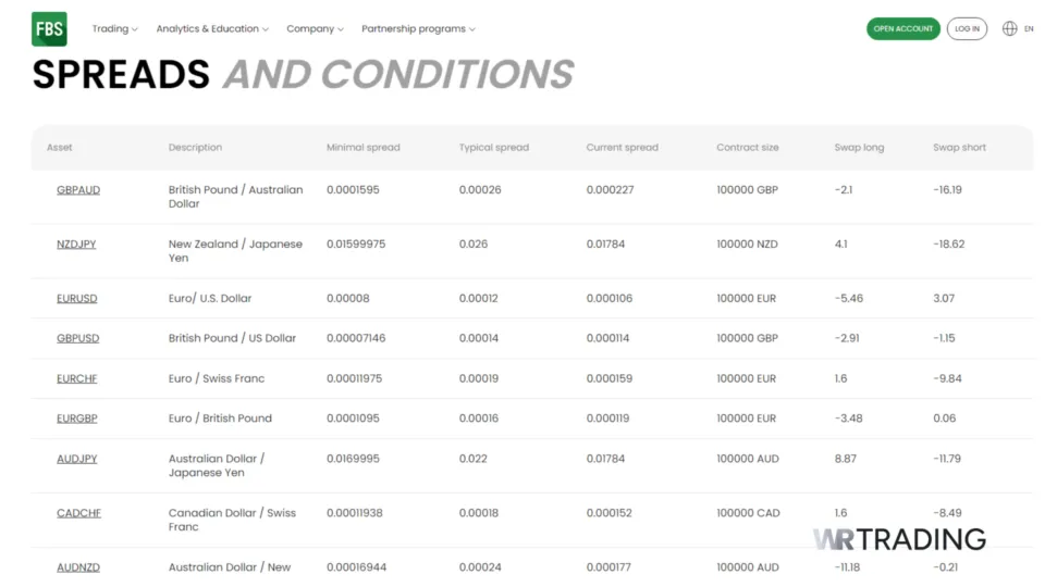 FBS Spreads and Trading Conditions