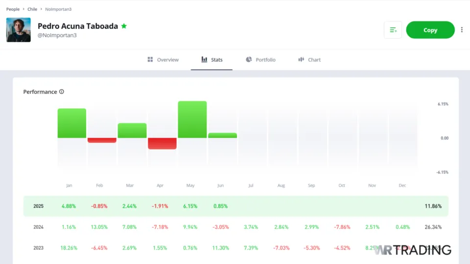 eToro Copy Trader Performance Overview
