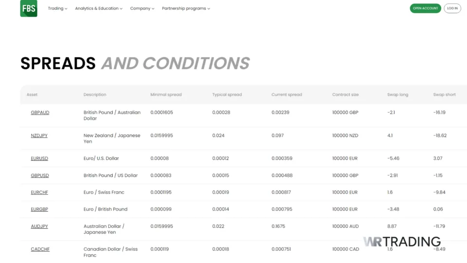 FBS Spreads and Conditions for Indices