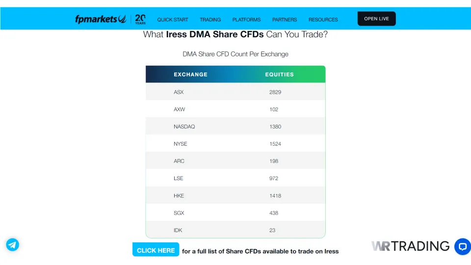 FP Markets DMA Trading