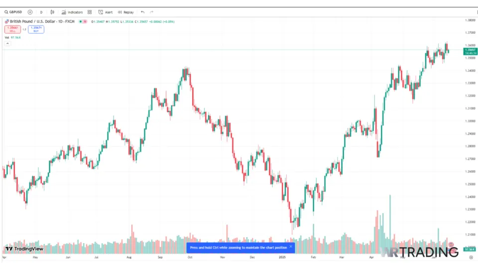 GBP/USD TradingView Chart