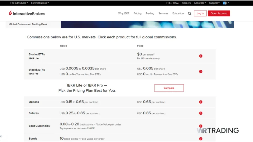Interactive Brokers Commissions and Fees