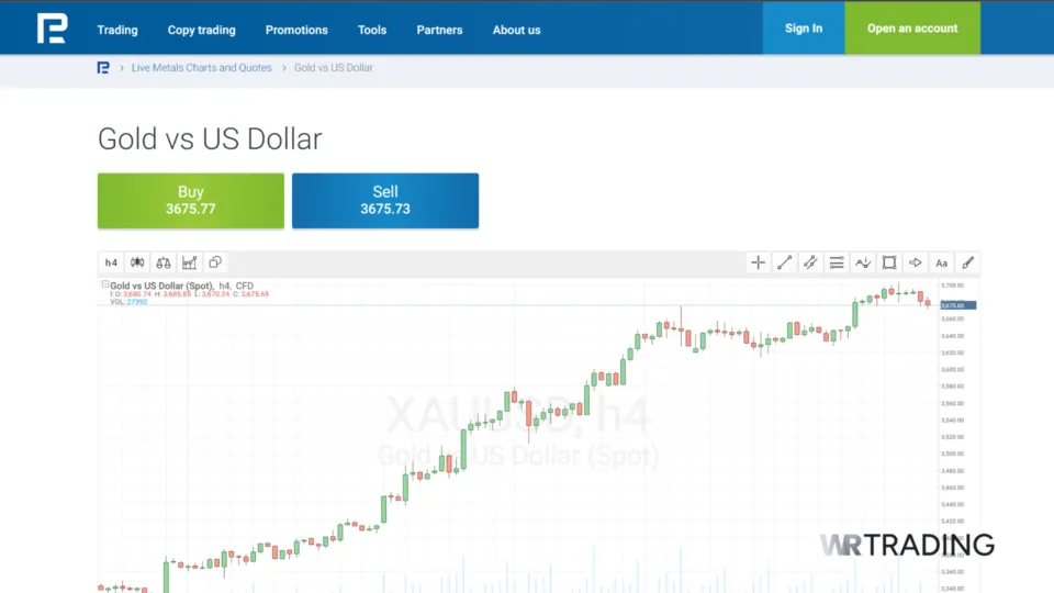 RoboForex Best Gold Trading Broker to trade XAU/USD