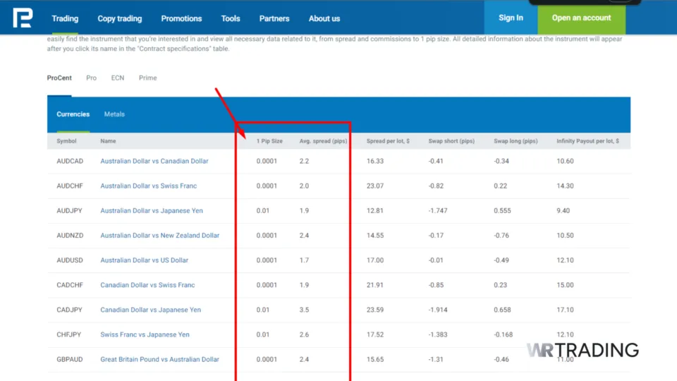 RoboForex Zero Spread Accounts 