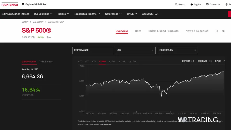 S&P 500 Important Indices in Trading Markets