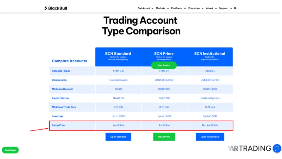Difference Swap Fees by Trading Account Type